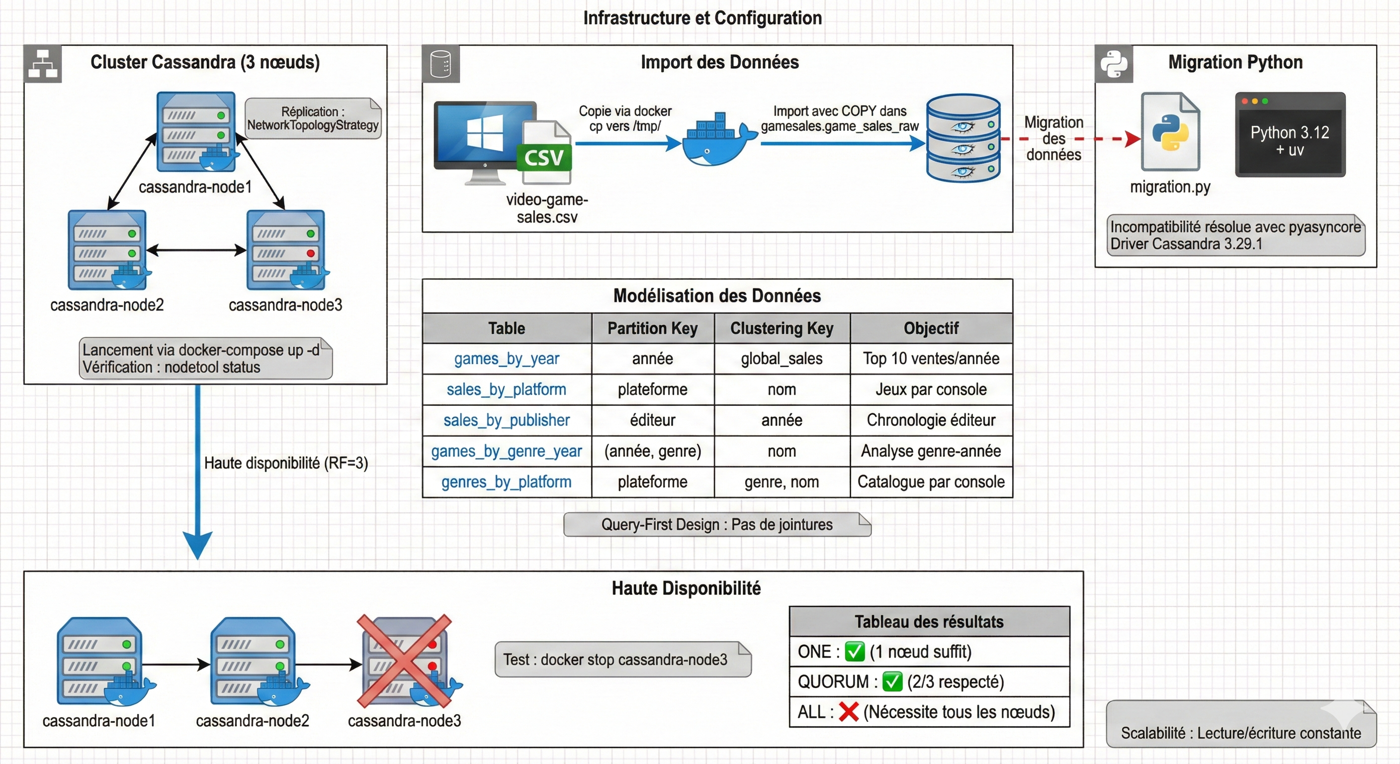 Haute Disponibilité avec Apache Cassandra