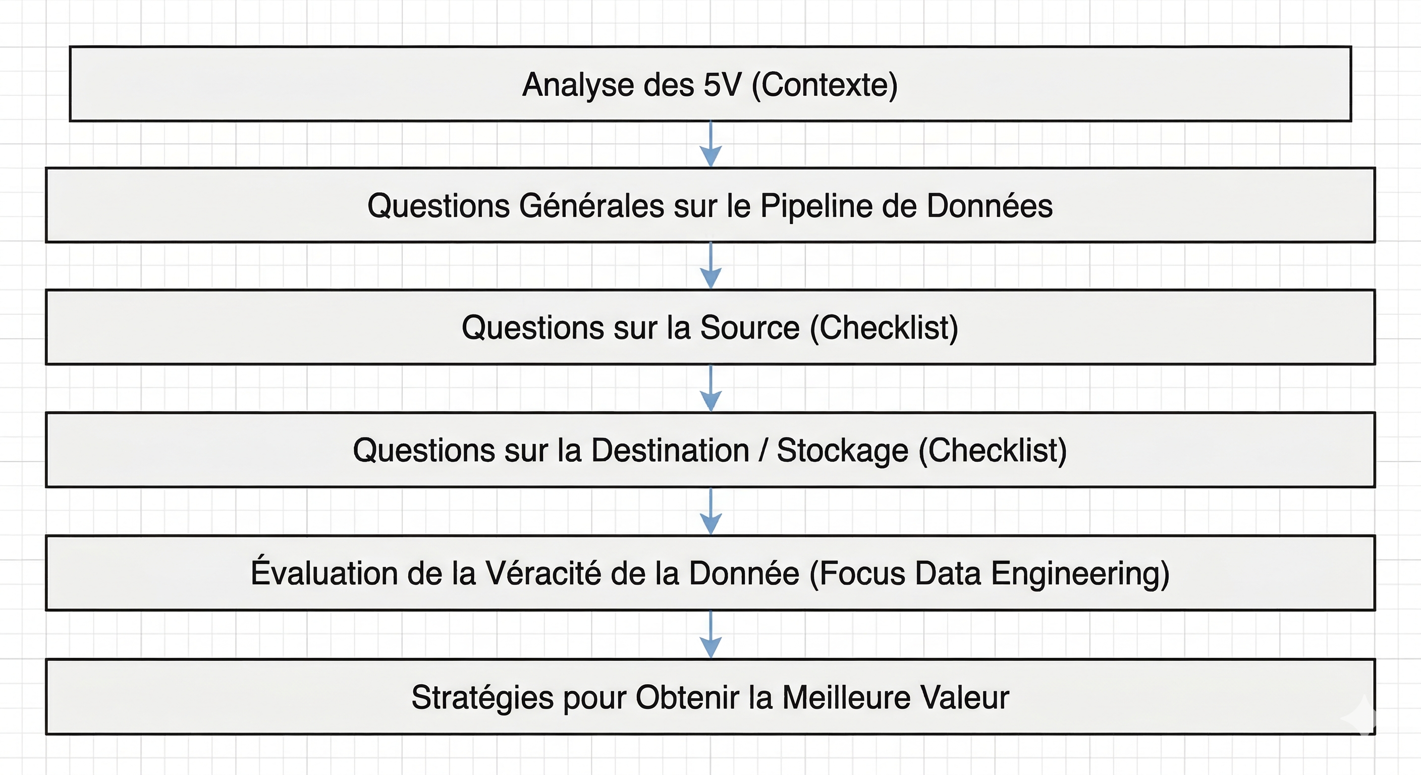 Data Pipeline Planning : De l'Expression de Besoin à l'Architecture