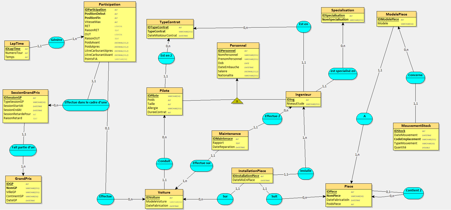 Modélisation Transactionnelle F1 : Performance & Opérations