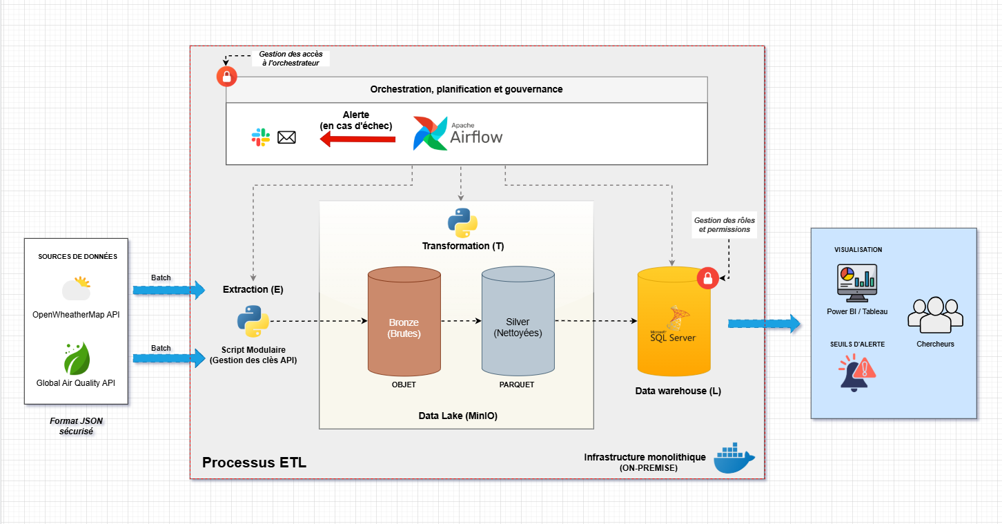 GoodAir : Pipeline ETL Robustes pour la Qualité de l'Air et Météo
