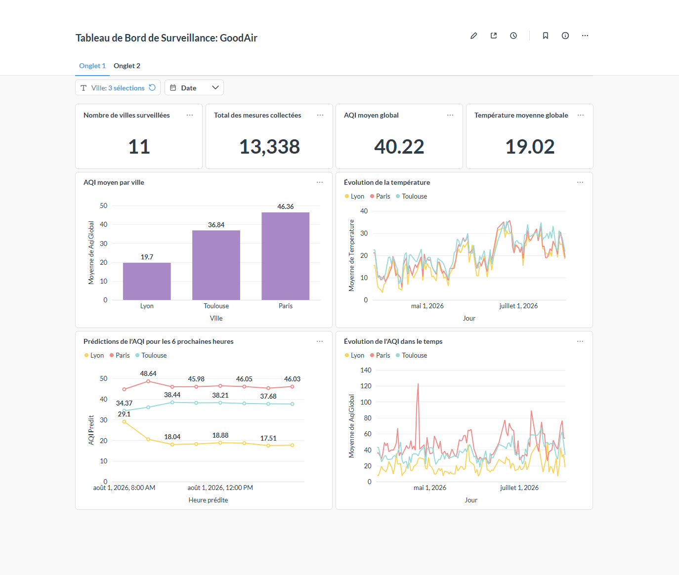 GoodAir (Phase 2) : Visualisation des données (Cas d'usage Analyste)