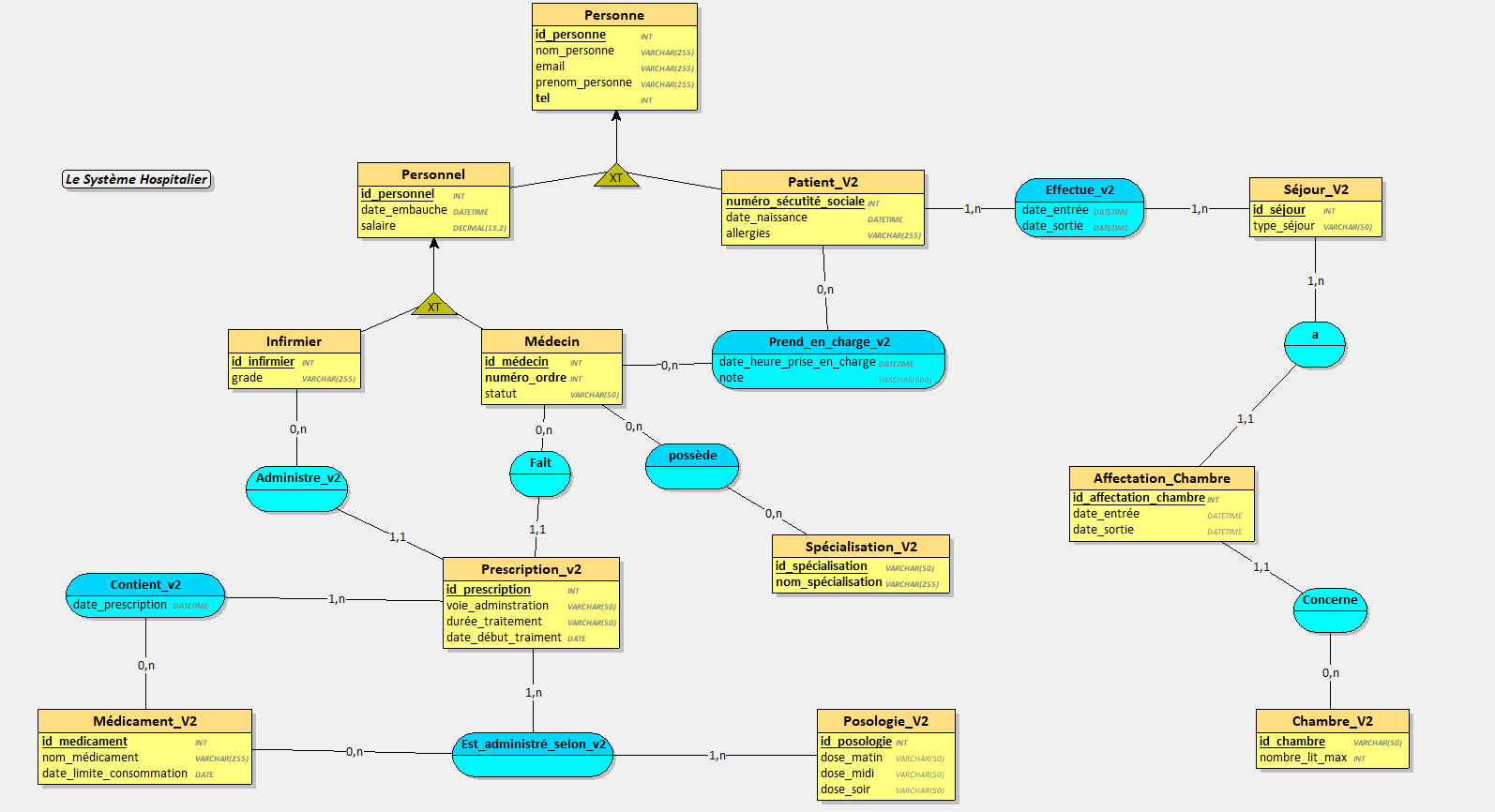 Modélisation Transactionnelle Hospitalière : Parcours Patient & Traçabilité