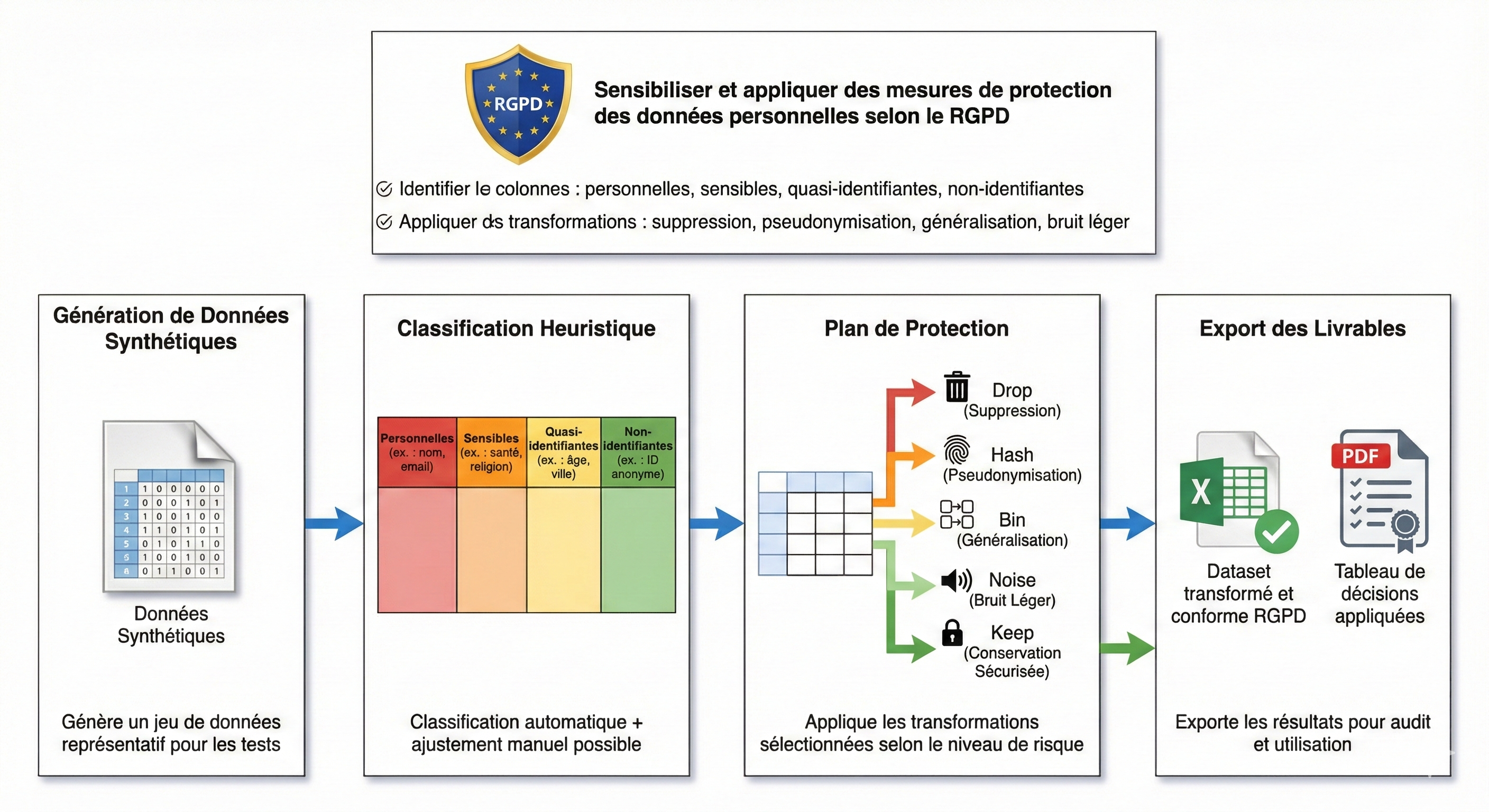 Cartographie RGPD & Sécurité : Anonymisation d'un Dataset