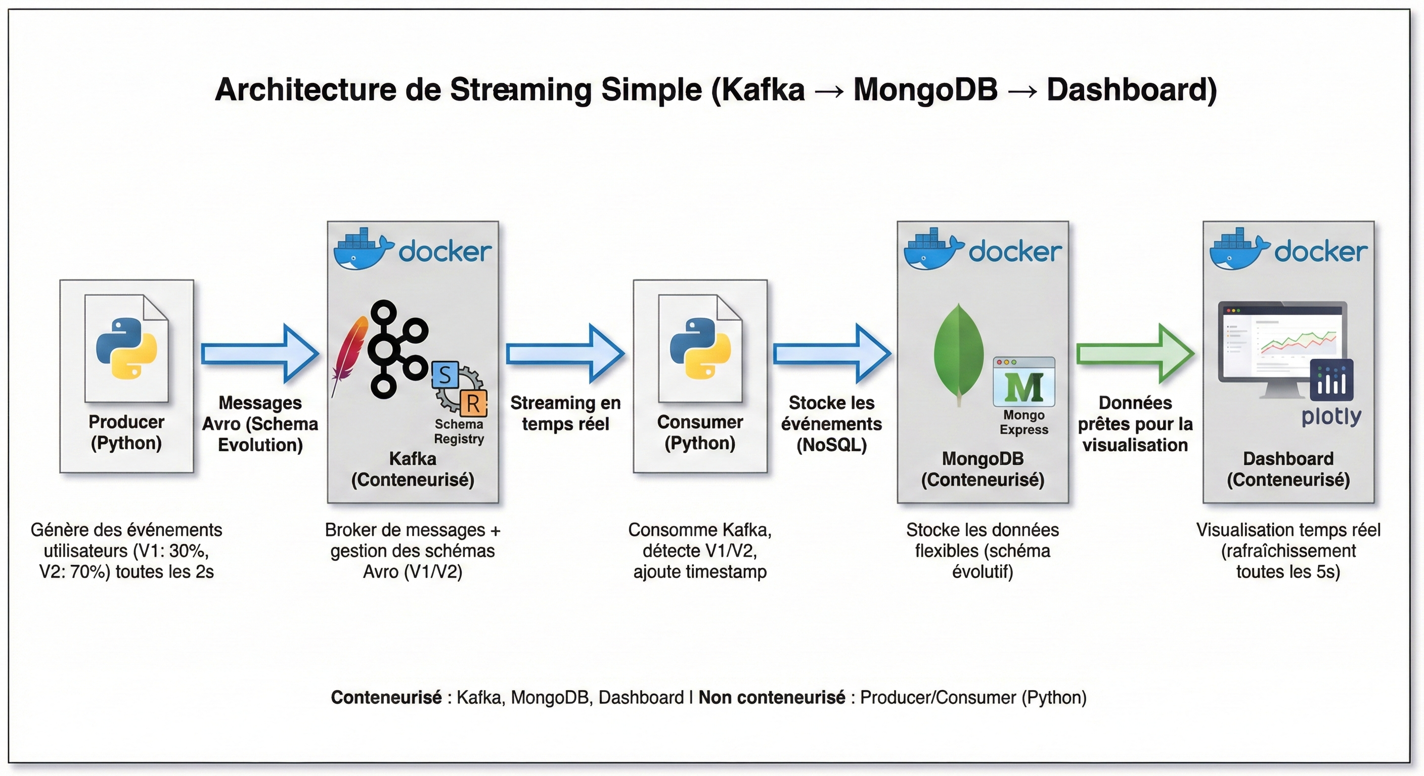 Architecture Streaming temps réel : Kafka, Avro et Évolution de Schémas